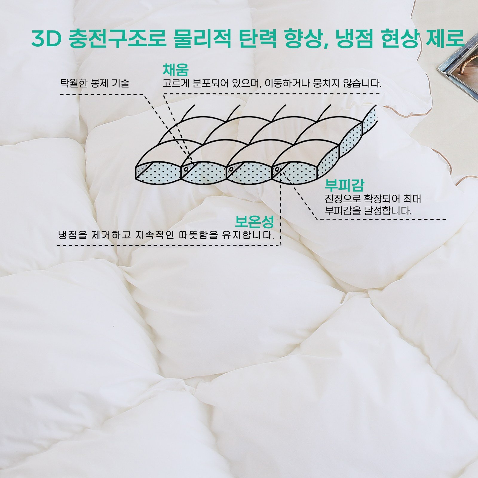 쓰리구스(Three Geese) 두꺼운 겨울 이불 3D 고탑식 거위털 구름 다운 한파 대비 극한보용 고충융량 순면 통기성 피부 친화성, 화이트할인 상세 이미지 2